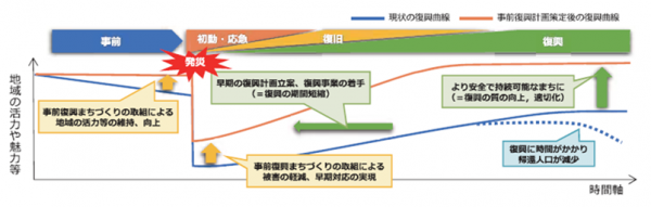 事前復興計画による効果