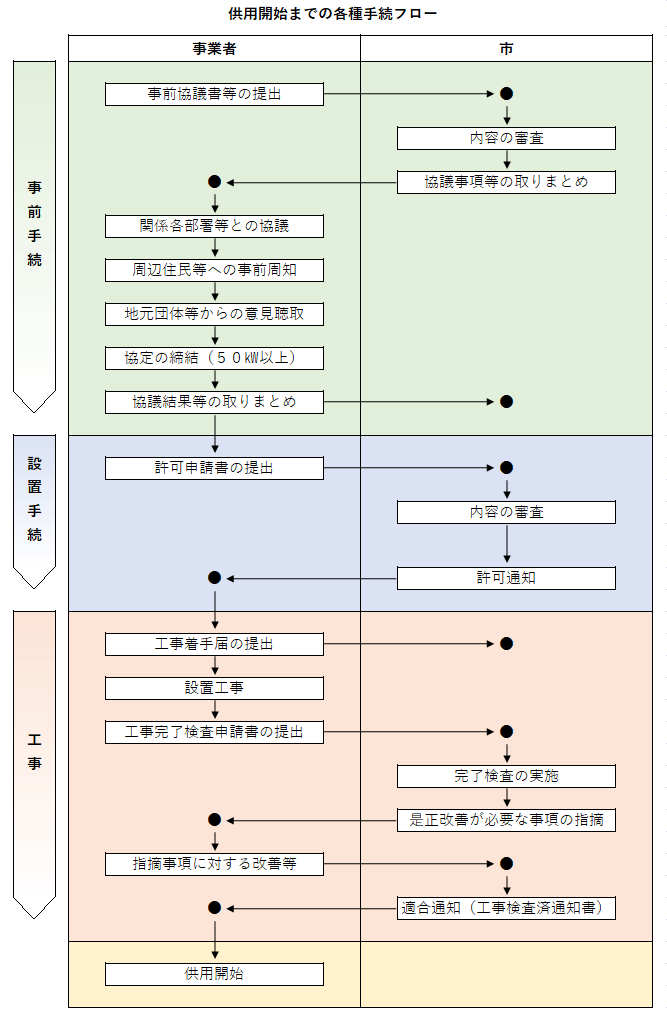 手続フロー