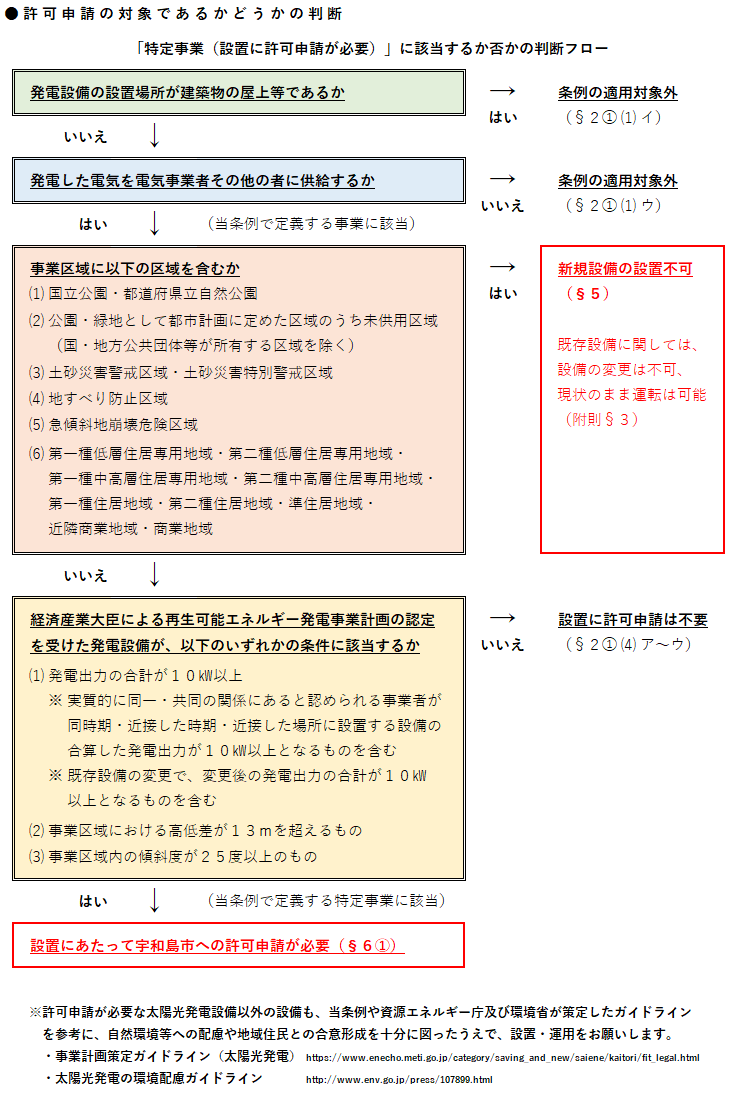 許可の要否