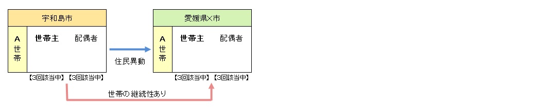 転出先でも世帯主の変更がない