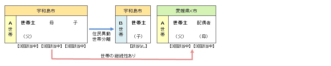 世帯分離・転出で子が残る