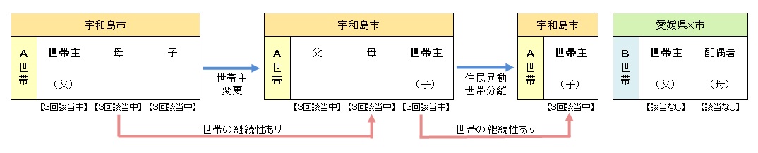 世帯主変更後、世帯分離・転出で子が残る