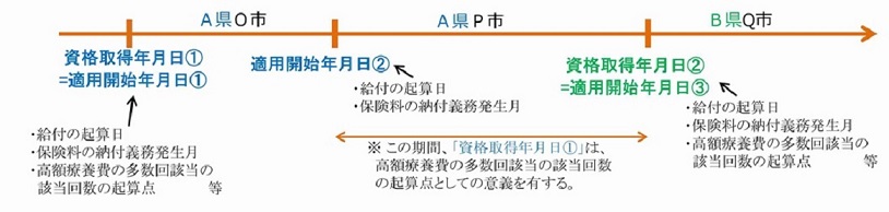 資格取得年月日