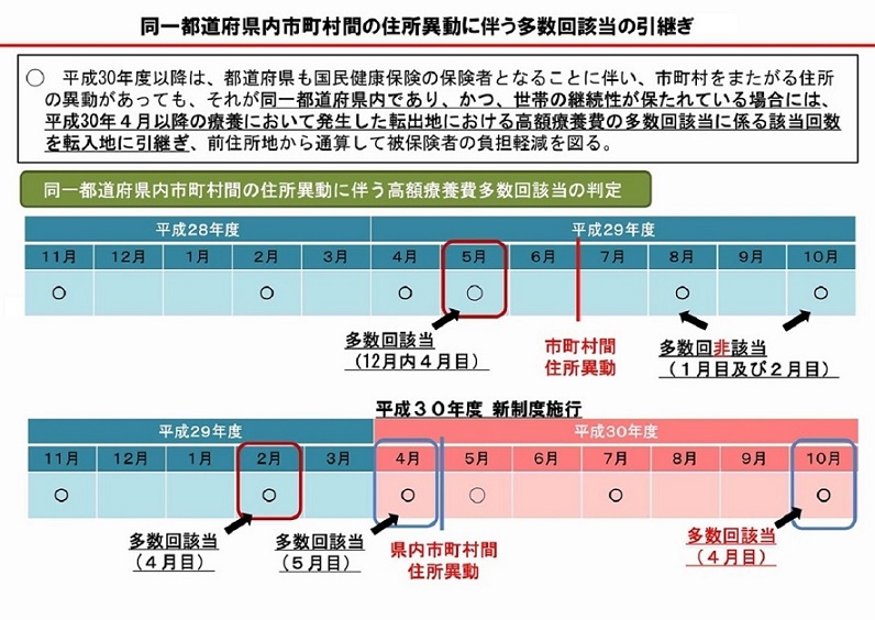 高額多数回該当