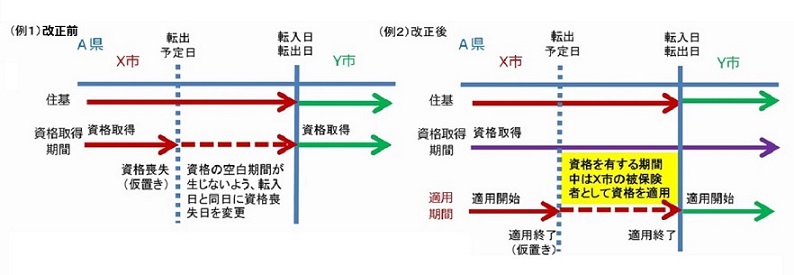 適用開始・終了日