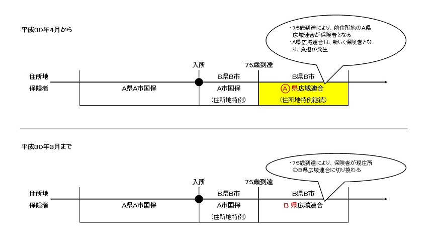 住所地特例