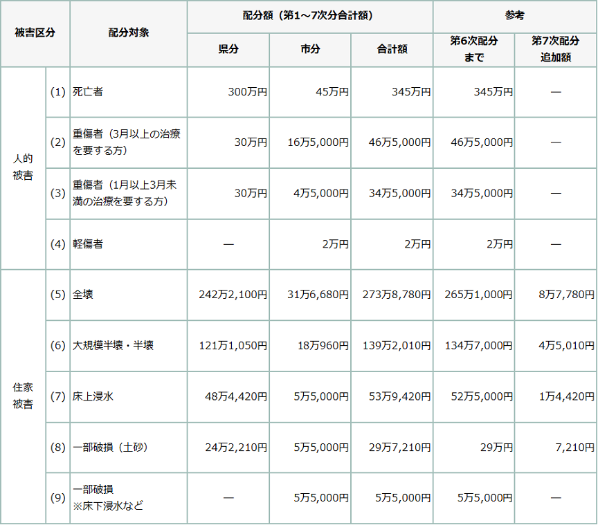 第７次配分