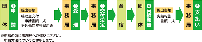 流れ