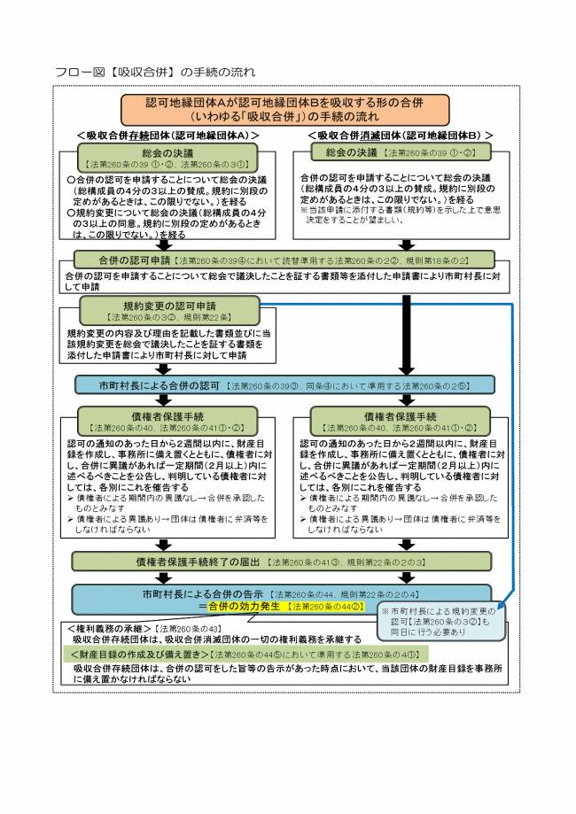 合併フロー図（吸収合併）